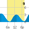 Tide chart for Newburgh, Hudson River, New York on 2021/08/9