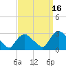 Tide chart for Newburgh, Hudson River, New York on 2021/09/16
