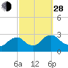 Tide chart for Newburgh, Hudson River, New York on 2021/09/28