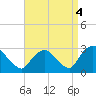 Tide chart for Newburgh, Hudson River, New York on 2021/09/4
