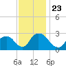 Tide chart for Newburgh, Hudson River, New York on 2021/11/23