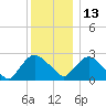 Tide chart for Newburgh, Hudson River, New York on 2021/12/13