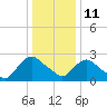 Tide chart for Newburgh, Hudson River, New York on 2022/01/11