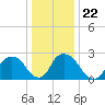 Tide chart for Newburgh, Hudson River, New York on 2022/01/22