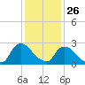 Tide chart for Newburgh, Hudson River, New York on 2022/01/26