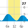 Tide chart for Newburgh, Hudson River, New York on 2022/01/27