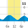 Tide chart for Newburgh, Hudson River, New York on 2022/02/11