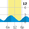Tide chart for Newburgh, Hudson River, New York on 2022/02/12