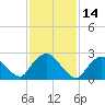 Tide chart for Newburgh, Hudson River, New York on 2022/02/14