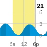 Tide chart for Newburgh, Hudson River, New York on 2022/02/21