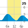 Tide chart for Newburgh, Hudson River, New York on 2022/02/25