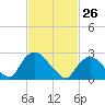 Tide chart for Newburgh, Hudson River, New York on 2022/02/26