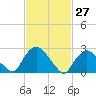 Tide chart for Newburgh, Hudson River, New York on 2022/02/27