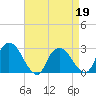 Tide chart for Newburgh, Hudson River, New York on 2022/04/19