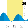 Tide chart for Newburgh, Hudson River, New York on 2022/04/20