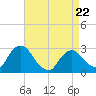 Tide chart for Newburgh, Hudson River, New York on 2022/04/22