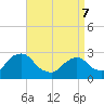 Tide chart for Newburgh, Hudson River, New York on 2022/04/7