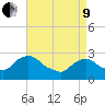 Tide chart for Newburgh, Hudson River, New York on 2022/04/9
