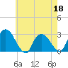 Tide chart for Newburgh, Hudson River, New York on 2022/05/18