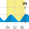 Tide chart for Newburgh, Hudson River, New York on 2022/05/25