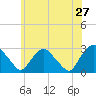 Tide chart for Newburgh, Hudson River, New York on 2022/05/27