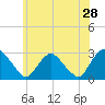 Tide chart for Newburgh, Hudson River, New York on 2022/05/28