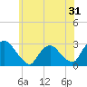 Tide chart for Newburgh, Hudson River, New York on 2022/05/31