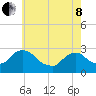 Tide chart for Newburgh, Hudson River, New York on 2022/05/8