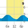 Tide chart for Newburgh, Hudson River, New York on 2022/05/9