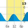 Tide chart for Newburgh, Hudson River, New York on 2022/06/13