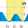 Tide chart for Newburgh, Hudson River, New York on 2022/06/15