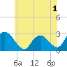 Tide chart for Newburgh, Hudson River, New York on 2022/06/1