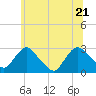 Tide chart for Newburgh, Hudson River, New York on 2022/06/21