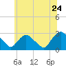 Tide chart for Newburgh, Hudson River, New York on 2022/06/24