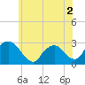 Tide chart for Newburgh, Hudson River, New York on 2022/06/2
