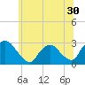 Tide chart for Newburgh, Hudson River, New York on 2022/06/30