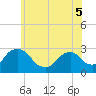 Tide chart for Newburgh, Hudson River, New York on 2022/06/5