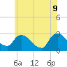 Tide chart for Newburgh, Hudson River, New York on 2022/06/9