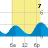 Tide chart for Newburgh, Hudson River, New York on 2022/08/7