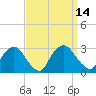 Tide chart for Newburgh, Hudson River, New York on 2022/09/14