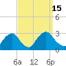 Tide chart for Newburgh, Hudson River, New York on 2022/09/15