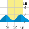 Tide chart for Newburgh, Hudson River, New York on 2022/09/16