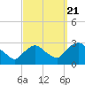 Tide chart for Newburgh, Hudson River, New York on 2022/09/21