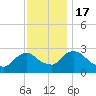 Tide chart for Newburgh, Hudson River, New York on 2022/11/17