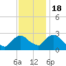 Tide chart for Newburgh, Hudson River, New York on 2022/11/18