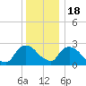 Tide chart for Newburgh, Hudson River, New York on 2022/12/18