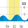 Tide chart for Newburgh, Hudson River, New York on 2023/01/11