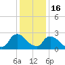 Tide chart for Newburgh, Hudson River, New York on 2023/01/16