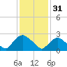 Tide chart for Newburgh, Hudson River, New York on 2023/01/31
