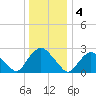 Tide chart for Newburgh, Hudson River, New York on 2023/01/4